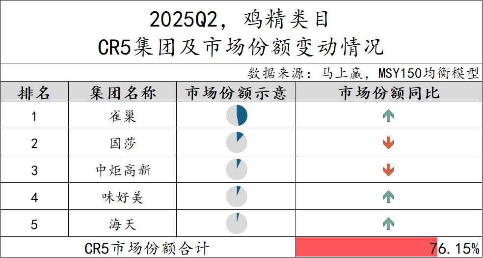 2025Q2调味品市场回顾冰球突破正规网站数据首发丨(图18)
