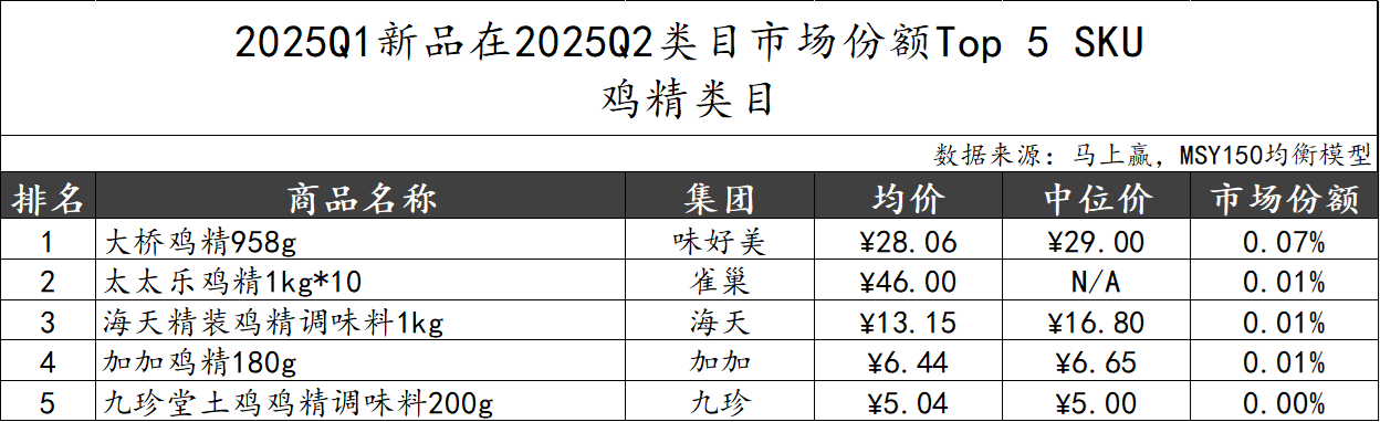 2025Q2调味品市场回顾冰球突破正规网站数据首发丨(图19)