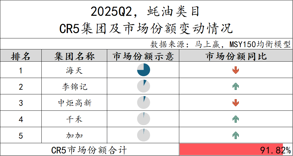 2025Q2调味品市场回顾冰球突破正规网站数据首发丨(图20)