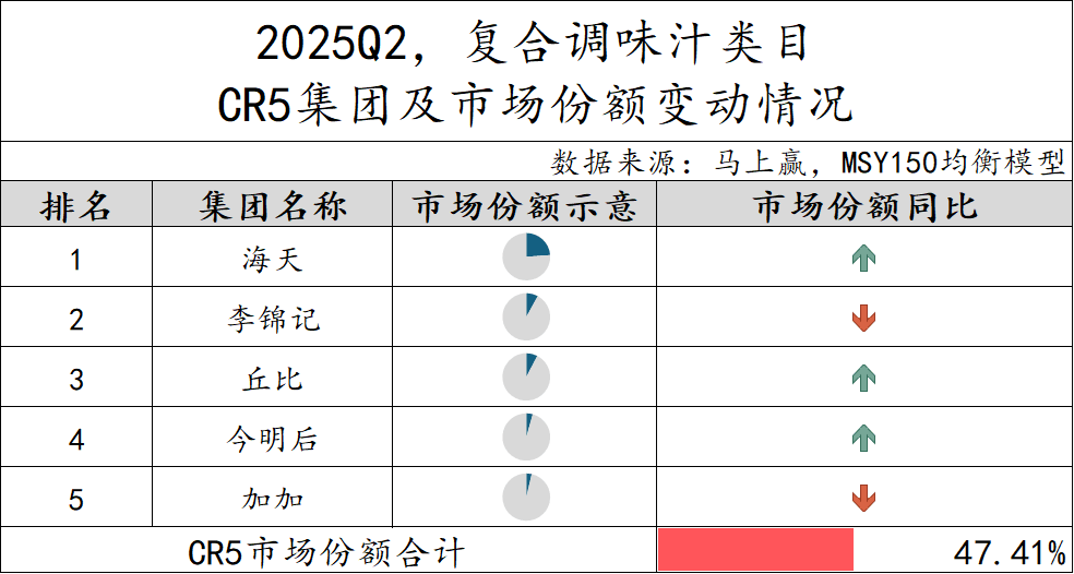 2025Q2调味品市场回顾冰球突破正规网站数据首发丨(图21)