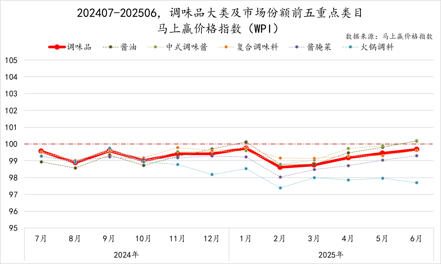 2025Q2调味品市场回顾冰球突破正规网站数据首发丨(图22)