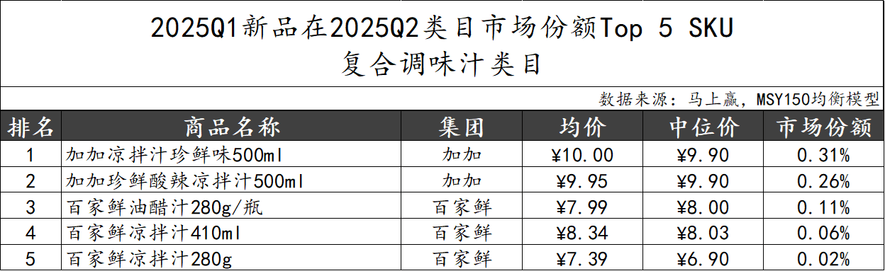 2025Q2调味品市场回顾冰球突破正规网站数据首发丨(图23)